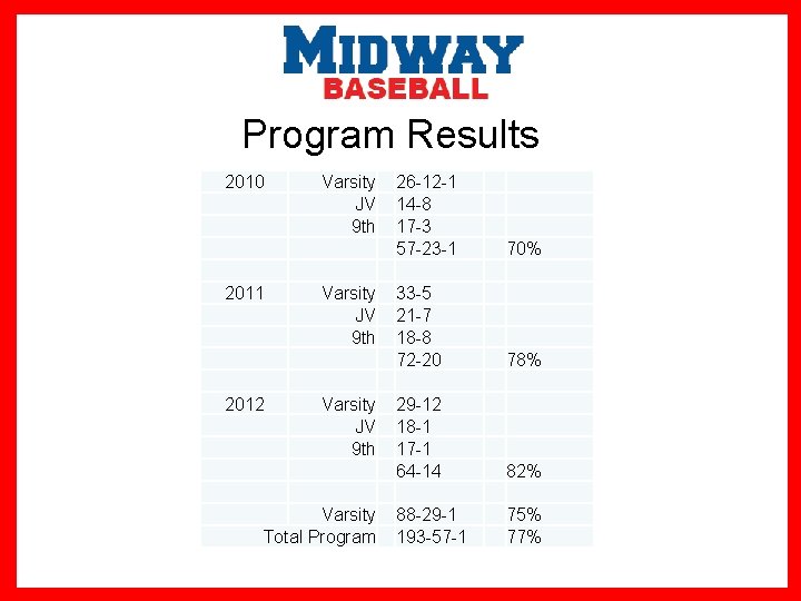 Program Results 2010 2011 2012 Varsity JV 9 th Varsity Total Program 26 -12