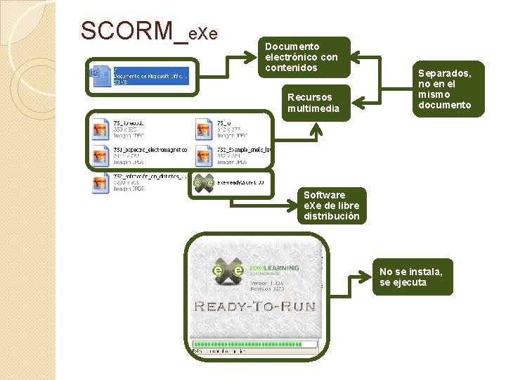 SCORM_e. Xe Documento electrónico contenidos Recursos multimedia Separados, no en el mismo documento Software
