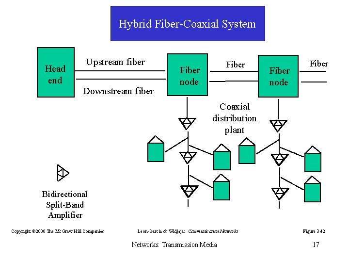 Hybrid Fiber-Coaxial System Head end Upstream fiber Downstream fiber Fiber node Fiber Coaxial distribution