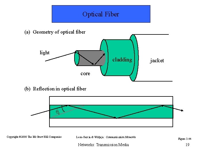 Optical Fiber (a) Geometry of optical fiber light cladding jacket core (b) Reflection in