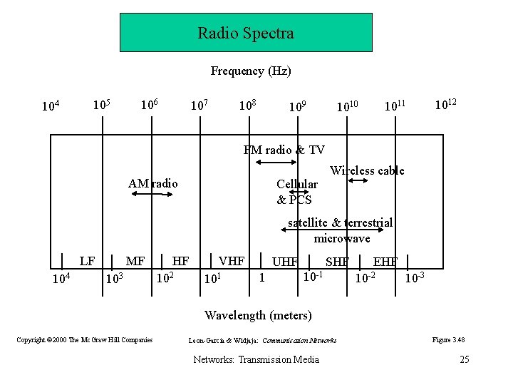 Radio Spectra Frequency (Hz) 104 105 106 108 107 109 1011 1010 1012 FM