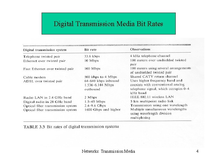 Digital Transmission Media Bit Rates Networks: Transmission Media 4 