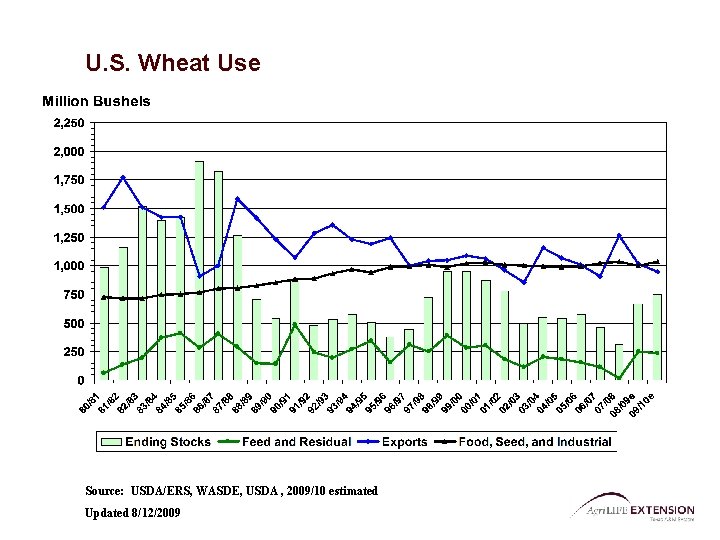 U. S. Wheat Use Source: USDA/ERS, WASDE, USDA , 2009/10 estimated Updated 8/12/2009 