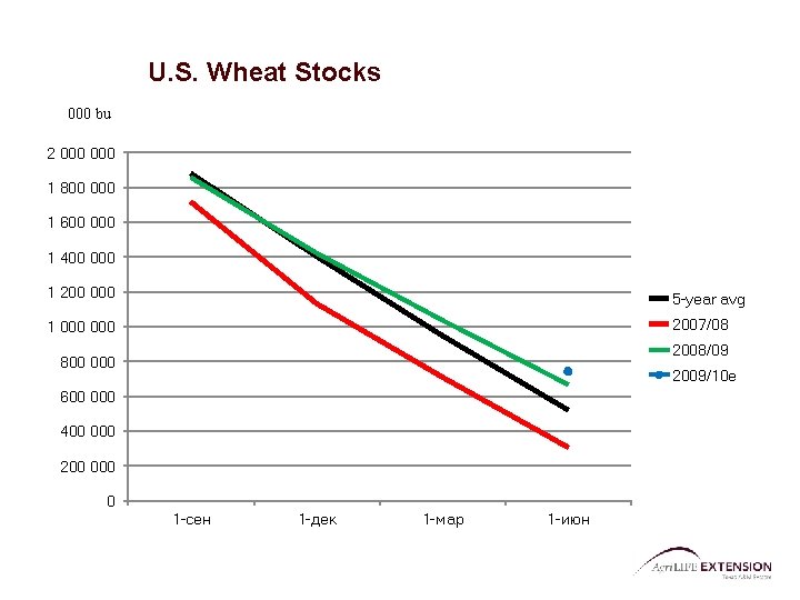 U. S. Wheat Stocks 000 bu 2 000 1 800 000 1 600 000
