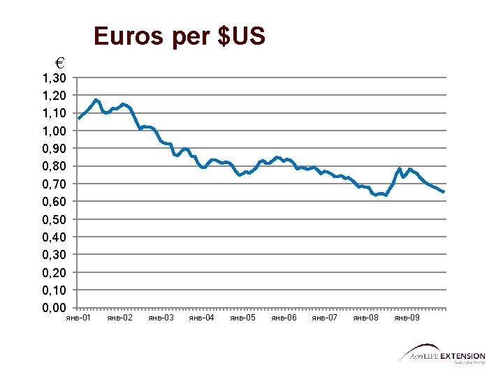 Euros per $US € 1, 30 1, 20 1, 10 1, 00 0, 90