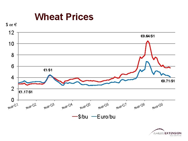 Wheat Prices $ or € 12 € 0. 64/$1 10 8 6 € 1/$1