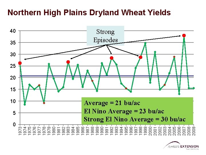 Northern High Plains Dryland Wheat Yields 40 35 Strong Episodes 30 25 20 15