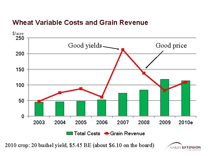 Wheat Variable Costs and Grain Revenue $/acre 250 Good yields Good price 200 150