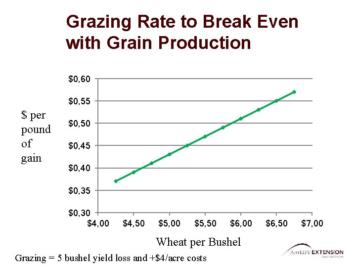 Grazing Rate to Break Even with Grain Production $0, 60 $0, 55 $ per