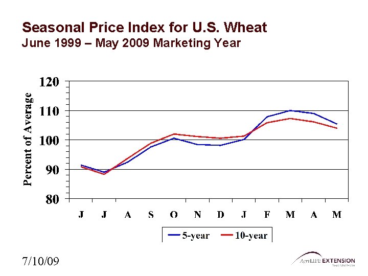 Seasonal Price Index for U. S. Wheat June 1999 – May 2009 Marketing Year