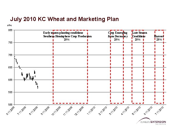 July 2010 KC Wheat and Marketing Plan ¢/bu 800 Early season planting conditions Southern