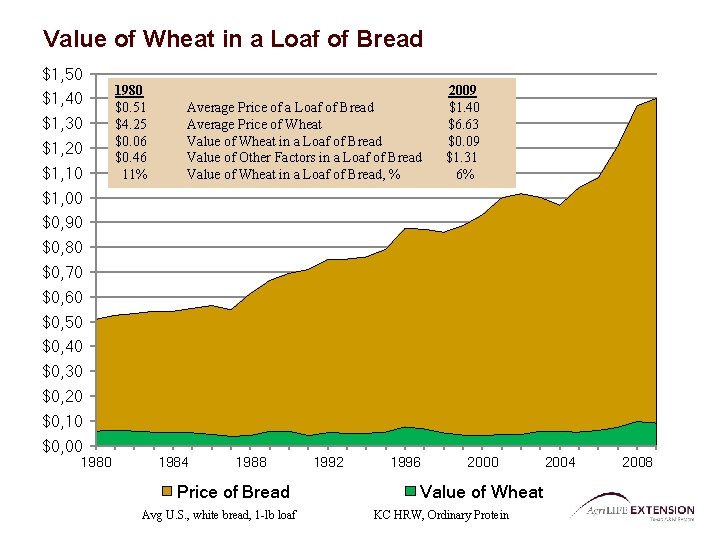 Value of Wheat in a Loaf of Bread $1, 50 $1, 40 $1, 30