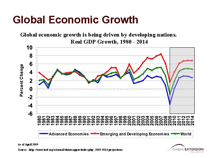 Global Economic Growth Global economic growth is being driven by developing nations. Real GDP