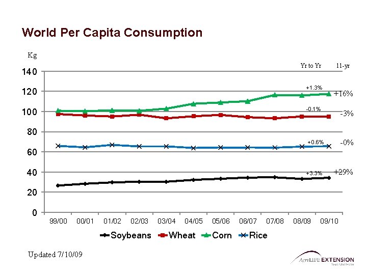 World Per Capita Consumption Kg Yr to Yr 140 11 -yr 120 +1. 3%