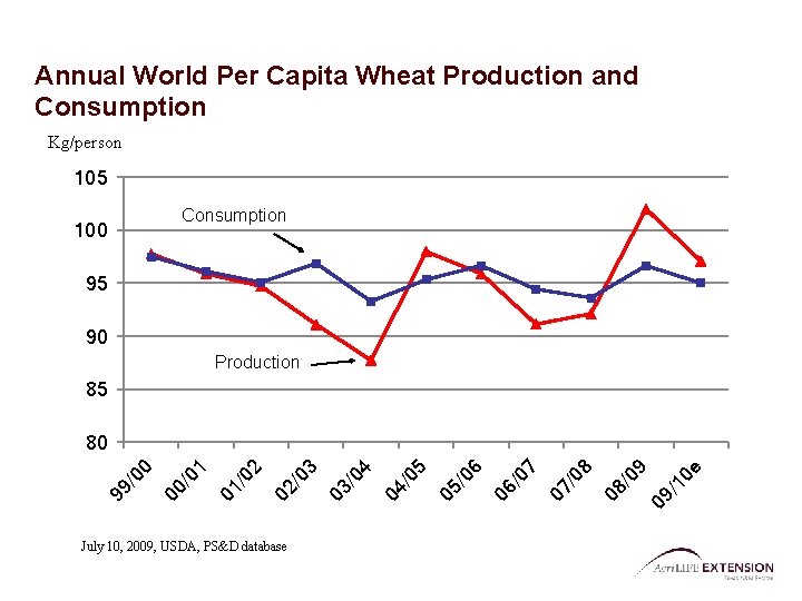 Annual World Per Capita Wheat Production and Consumption Kg/person 105 Consumption 100 95 90