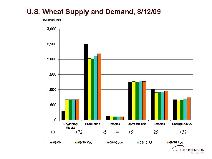 U. S. Wheat Supply and Demand, 8/12/09 +0 +72 -5 = +5 +25 +37