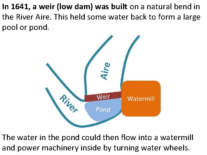 In 1641, a weir (low dam) was built on a natural bend in the