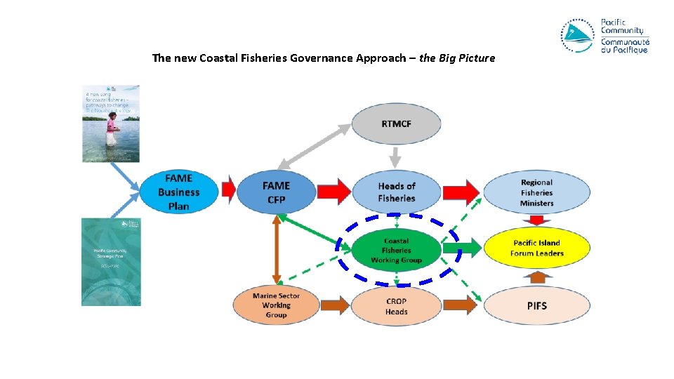 The new Coastal Fisheries Governance Approach – the Big Picture 