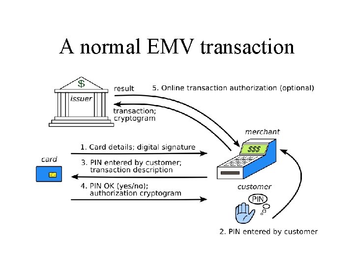 A normal EMV transaction 