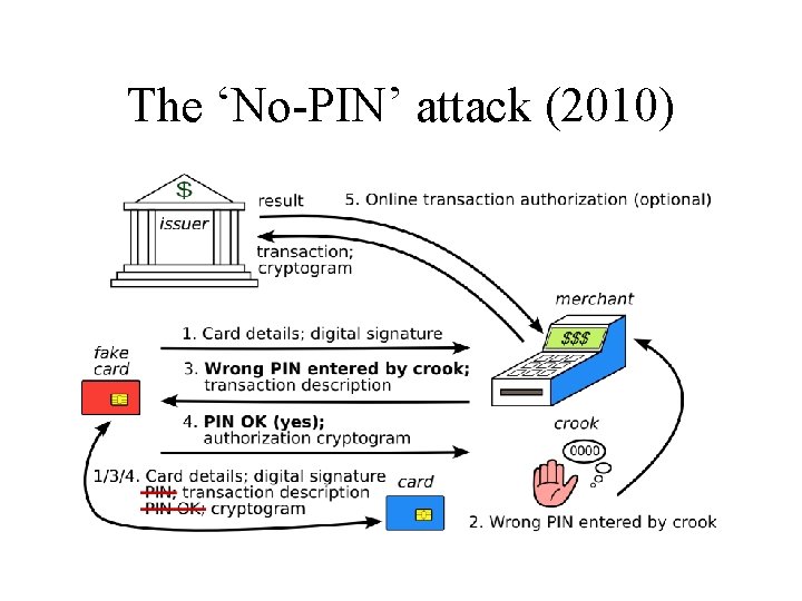 The ‘No-PIN’ attack (2010) 