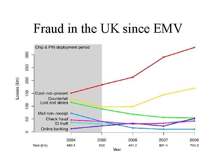 Fraud in the UK since EMV 