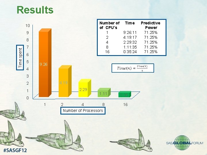 Results Number of of CPU’s 1 2 4 8 16 10 9 Time spent