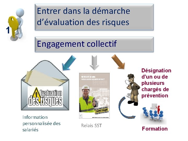 1 Entrer dans la démarche d’évaluation des risques Engagement collectif Désignation d’un ou de