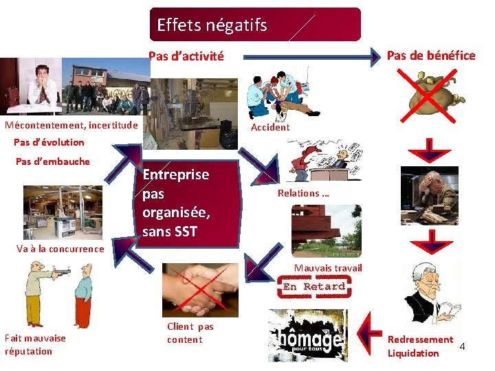 Effets négatifs Pas de bénéfice Pas d’activité Mécontentement, incertitude Accident Pas d’évolution Pas d’embauche