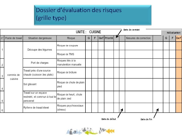 Dossier d’évaluation des risques (grille type) Date de constat Date de début Réévaluation Date