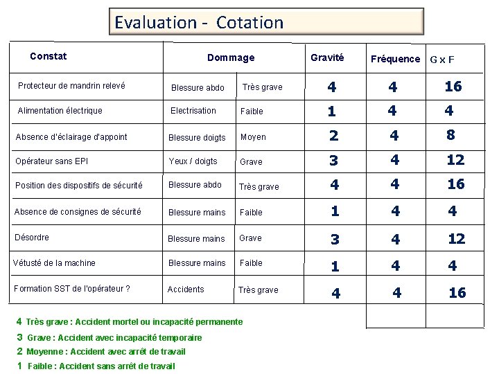 Evaluation - Cotation Constat Dommage Gravité Fréquence Gx. F Protecteur de mandrin relevé Blessure