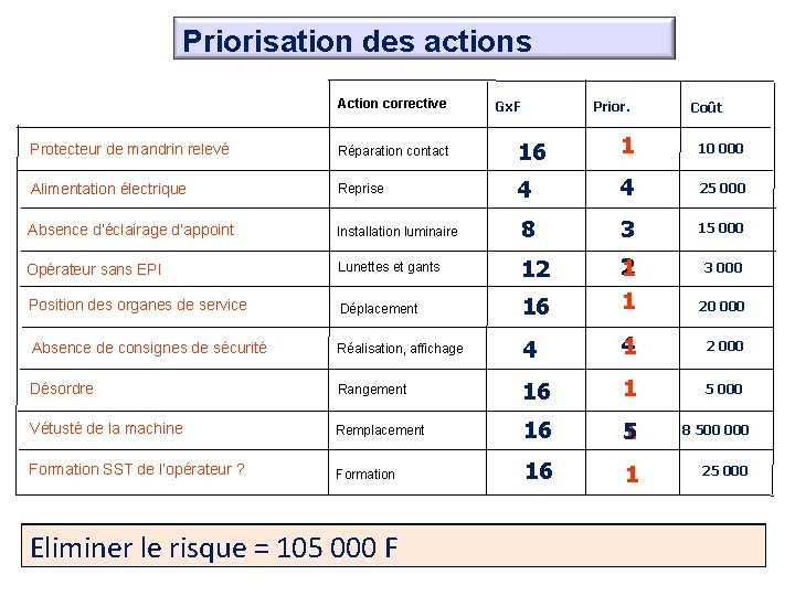 Priorisation des actions Action corrective Gx. F Prior. Coût Protecteur de mandrin relevé Réparation