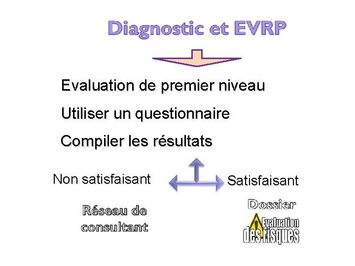 Evaluation de premier niveau Utiliser un questionnaire Compiler les résultats Non satisfaisant Satisfaisant 