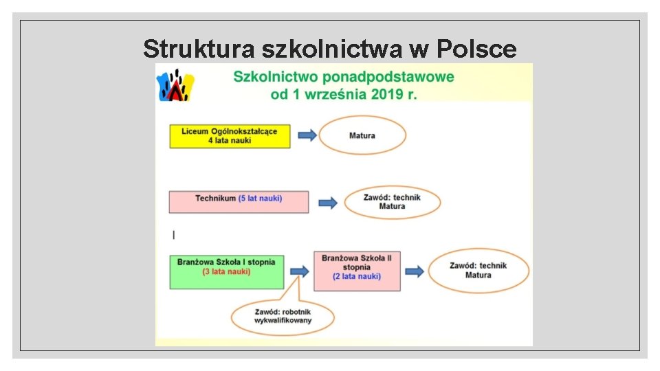 Struktura szkolnictwa w Polsce 