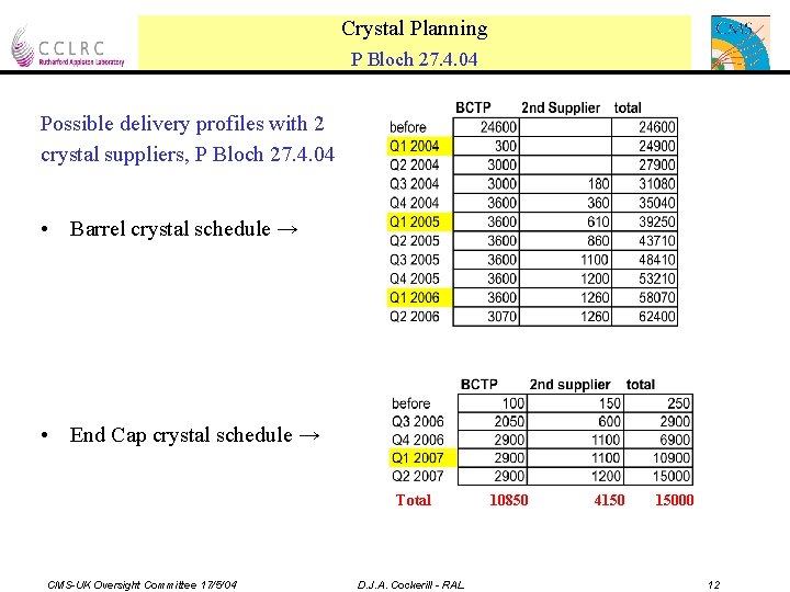 Crystal Planning P Bloch 27. 4. 04 Possible delivery profiles with 2 crystal suppliers,