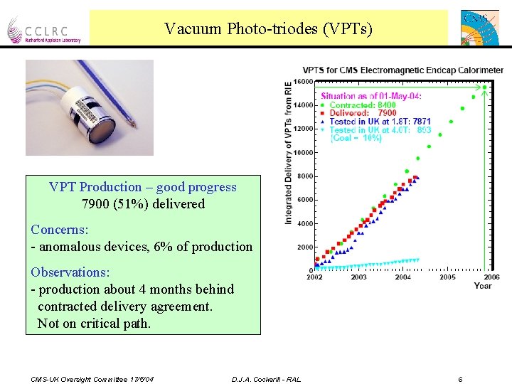 Vacuum Photo-triodes (VPTs) 25. 4 mm VPT Production – good progress 7900 (51%) delivered