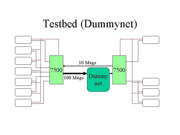Testbed (Dummynet) 10 Megs 7500 100 Megs Dummy net 7500 