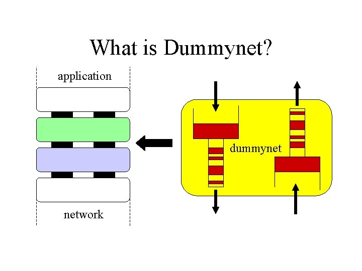 What is Dummynet? application dummynet network 