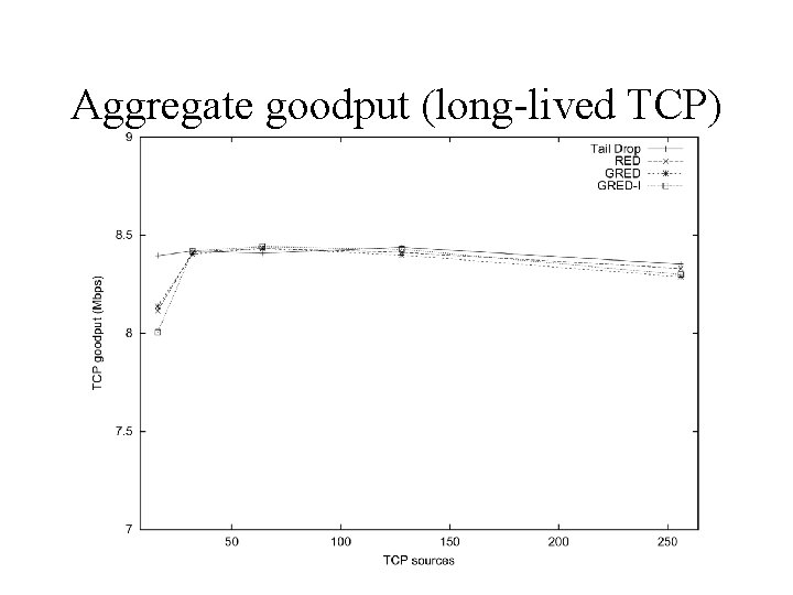 Aggregate goodput (long-lived TCP) 