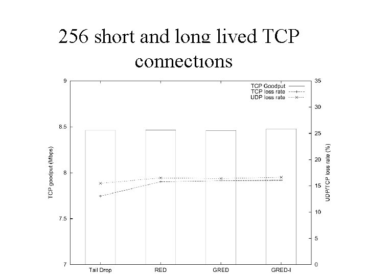 256 short and long lived TCP connections 