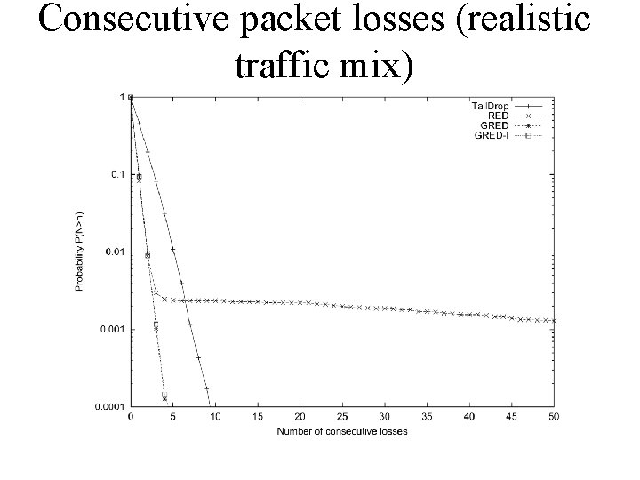 Consecutive packet losses (realistic traffic mix) 