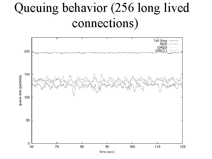 Queuing behavior (256 long lived connections) 