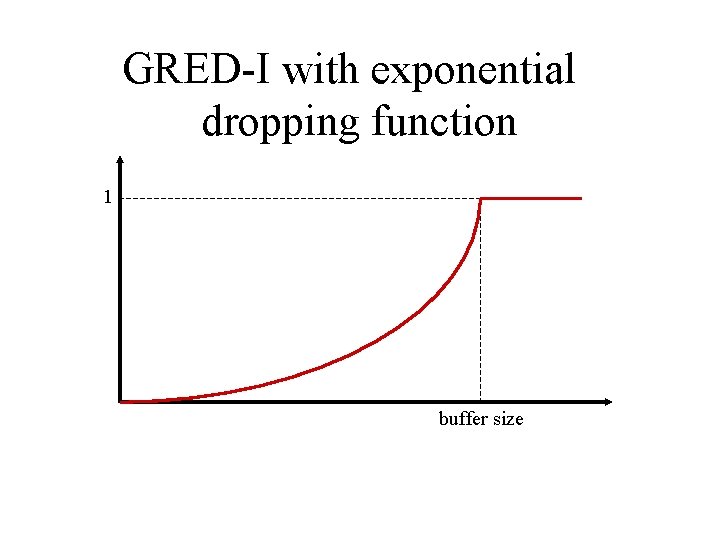 GRED-I with exponential dropping function 1 buffer size 
