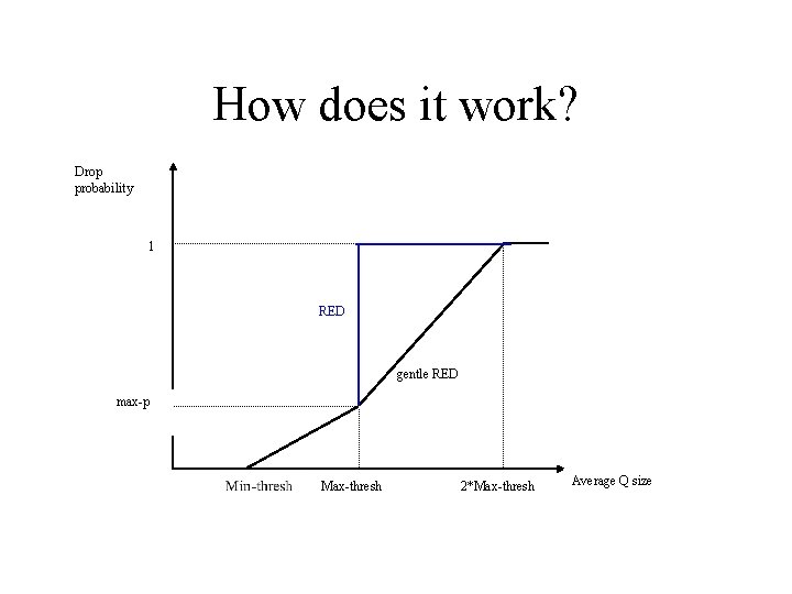 How does it work? Drop probability 1 RED gentle RED max-p Max-thresh 2*Max-thresh Average