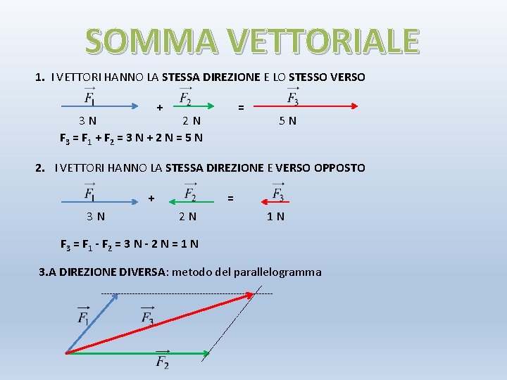 SOMMA VETTORIALE 1. I VETTORI HANNO LA STESSA DIREZIONE E LO STESSO VERSO +