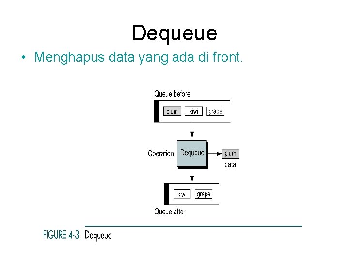Dequeue • Menghapus data yang ada di front. 