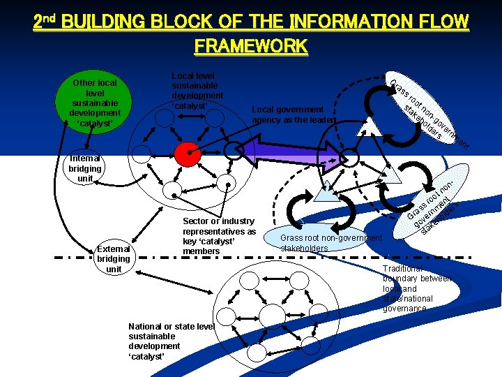 2 nd BUILDING BLOCK OF THE INFORMATION FLOW FRAMEWORK Local level sustainable development ‘catalyst’