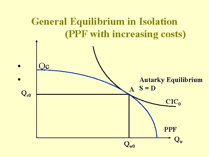 General Equilibrium in Isolation (PPF with increasing costs) • • Qc Qc 0 Autarky