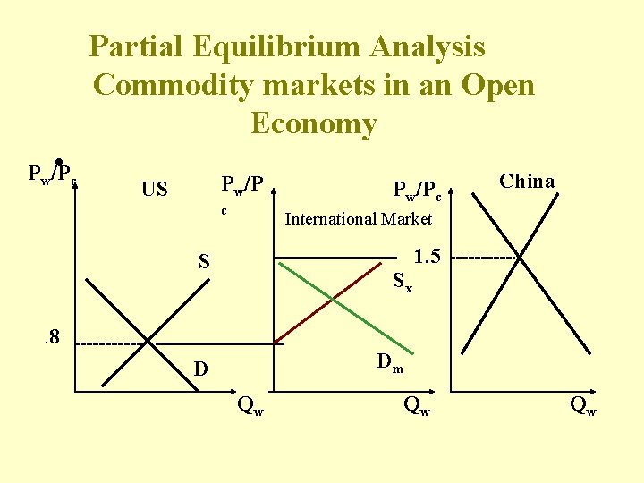 Partial Equilibrium Analysis Commodity markets in an Open Economy • Pw/P c Pw/P US