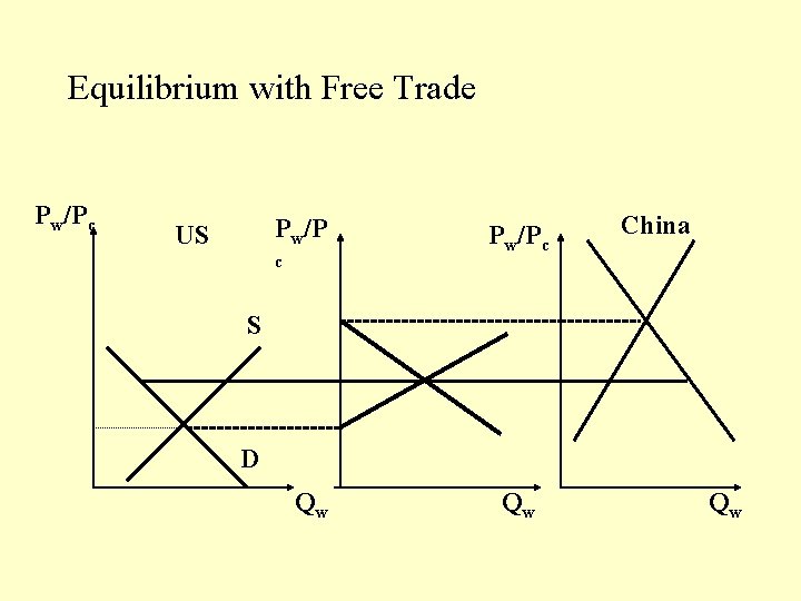 Equilibrium with Free Trade Pw/Pc Pw/P US c Pw/Pc China S D Qw Qw