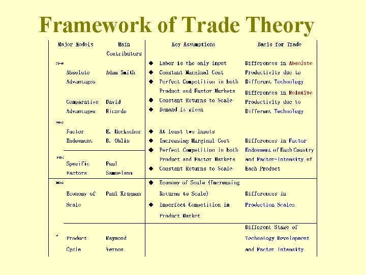 Framework of Trade Theory 